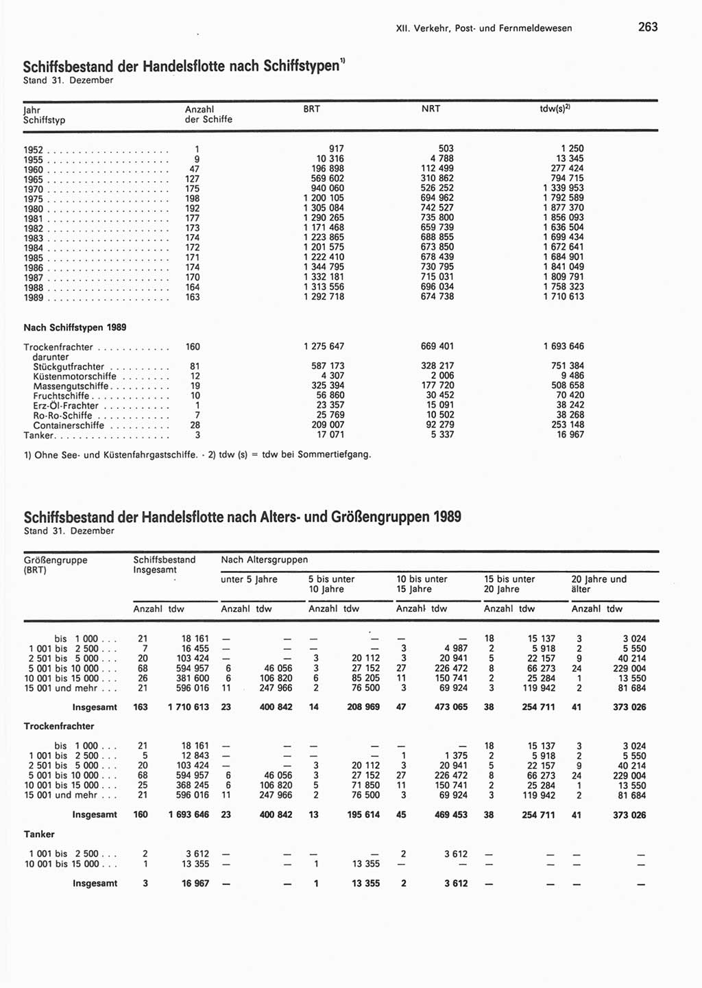 Statistisches Jahrbuch der Deutschen Demokratischen Republik (DDR) 1990, Seite 263 (Stat. Jb. DDR 1990, S. 263)