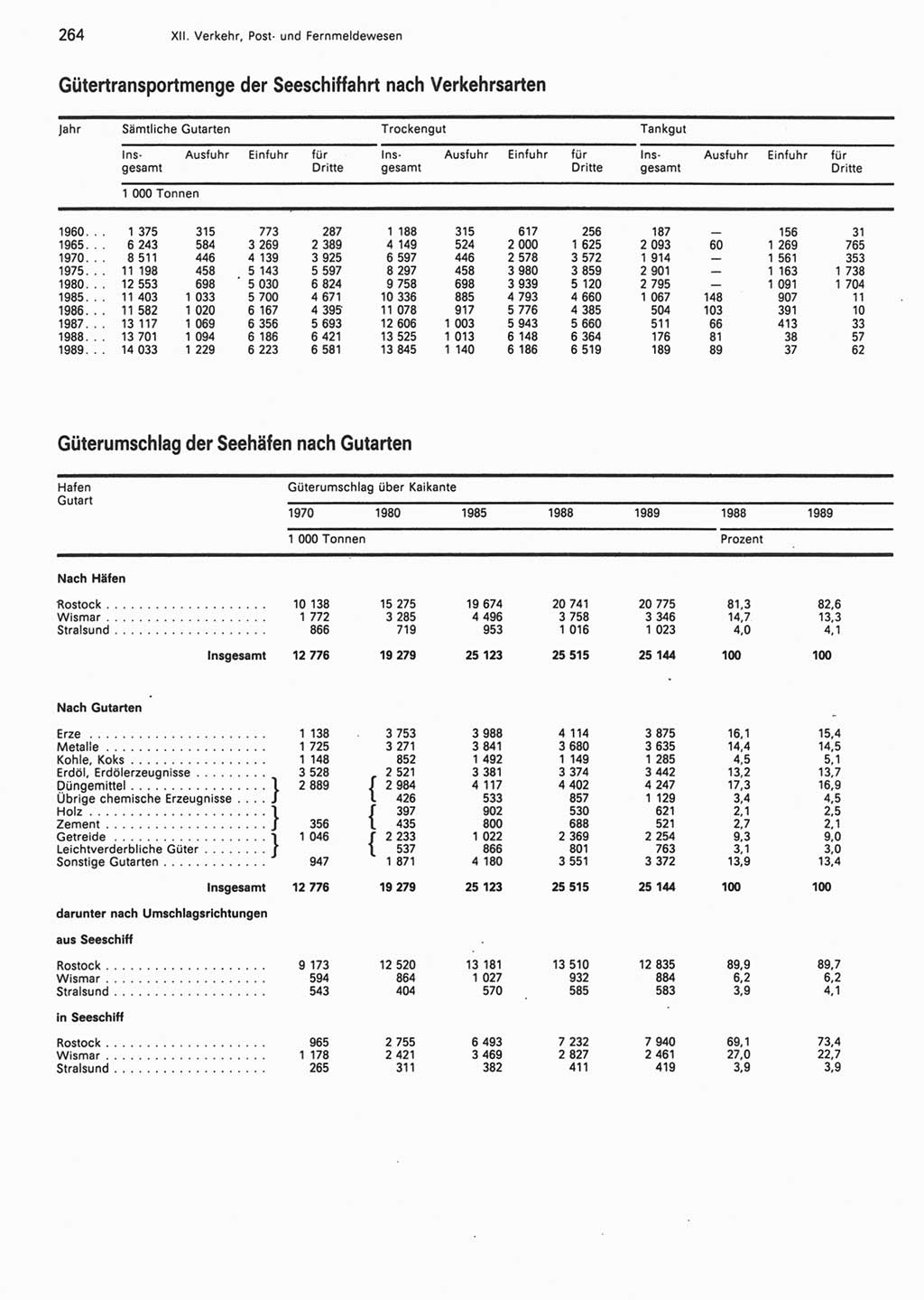 Statistisches Jahrbuch der Deutschen Demokratischen Republik (DDR) 1990, Seite 264 (Stat. Jb. DDR 1990, S. 264)
