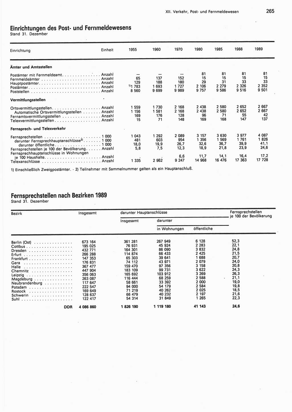 Statistisches Jahrbuch der Deutschen Demokratischen Republik (DDR) 1990, Seite 265 (Stat. Jb. DDR 1990, S. 265)