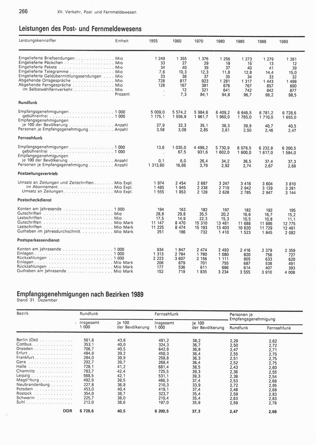 Statistisches Jahrbuch der Deutschen Demokratischen Republik (DDR) 1990, Seite 266 (Stat. Jb. DDR 1990, S. 266)