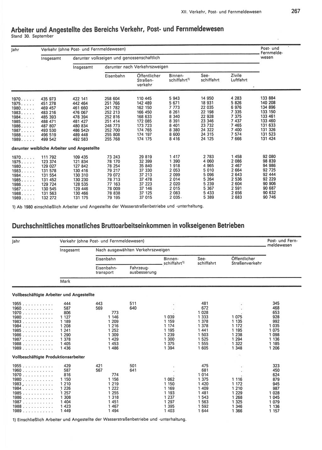 Statistisches Jahrbuch der Deutschen Demokratischen Republik (DDR) 1990, Seite 267 (Stat. Jb. DDR 1990, S. 267)