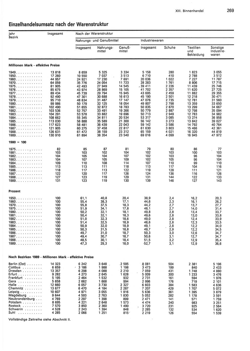 Statistisches Jahrbuch der Deutschen Demokratischen Republik (DDR) 1990, Seite 269 (Stat. Jb. DDR 1990, S. 269)