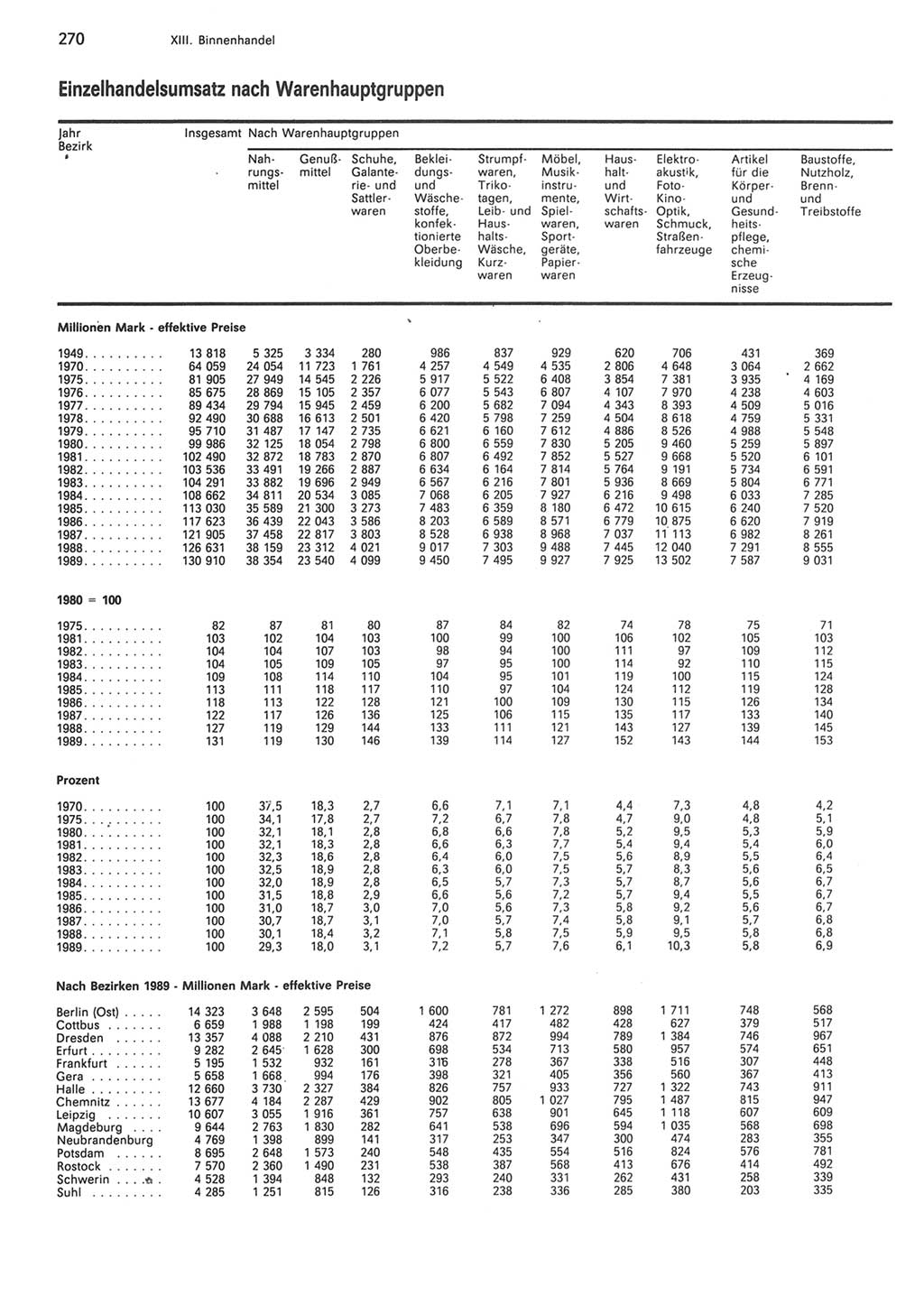 Statistisches Jahrbuch der Deutschen Demokratischen Republik (DDR) 1990, Seite 270 (Stat. Jb. DDR 1990, S. 270)