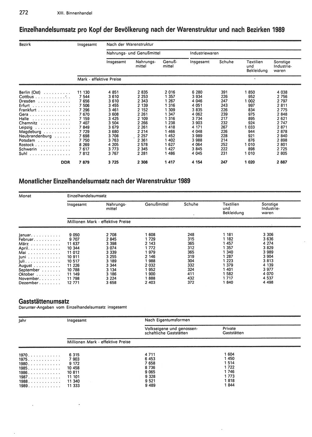 Statistisches Jahrbuch der Deutschen Demokratischen Republik (DDR) 1990, Seite 272 (Stat. Jb. DDR 1990, S. 272)