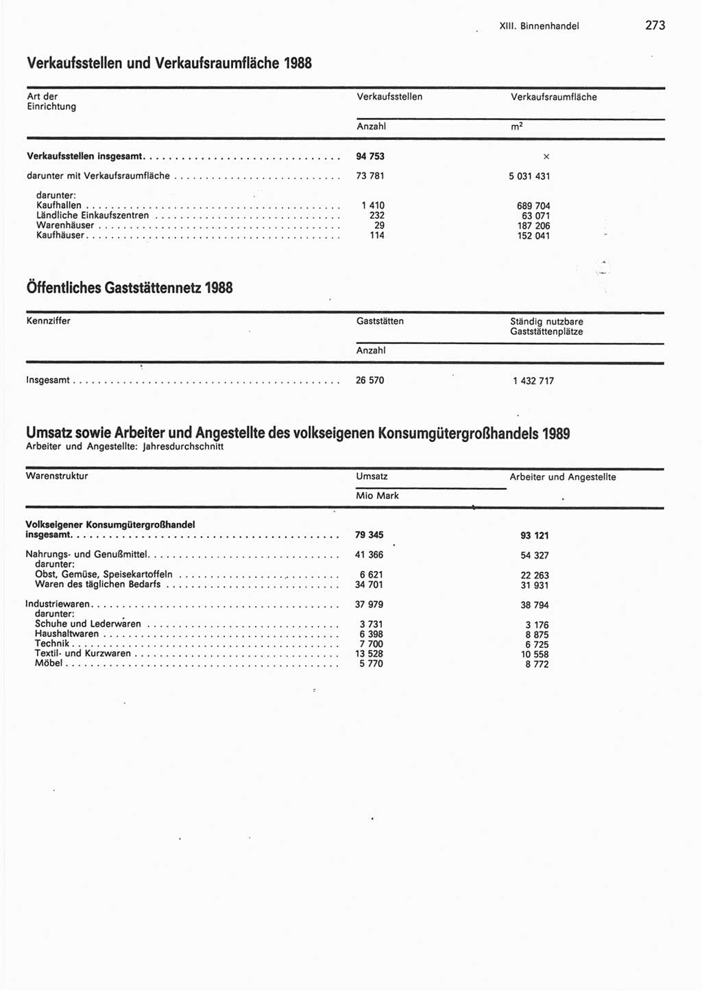 Statistisches Jahrbuch der Deutschen Demokratischen Republik (DDR) 1990, Seite 273 (Stat. Jb. DDR 1990, S. 273)