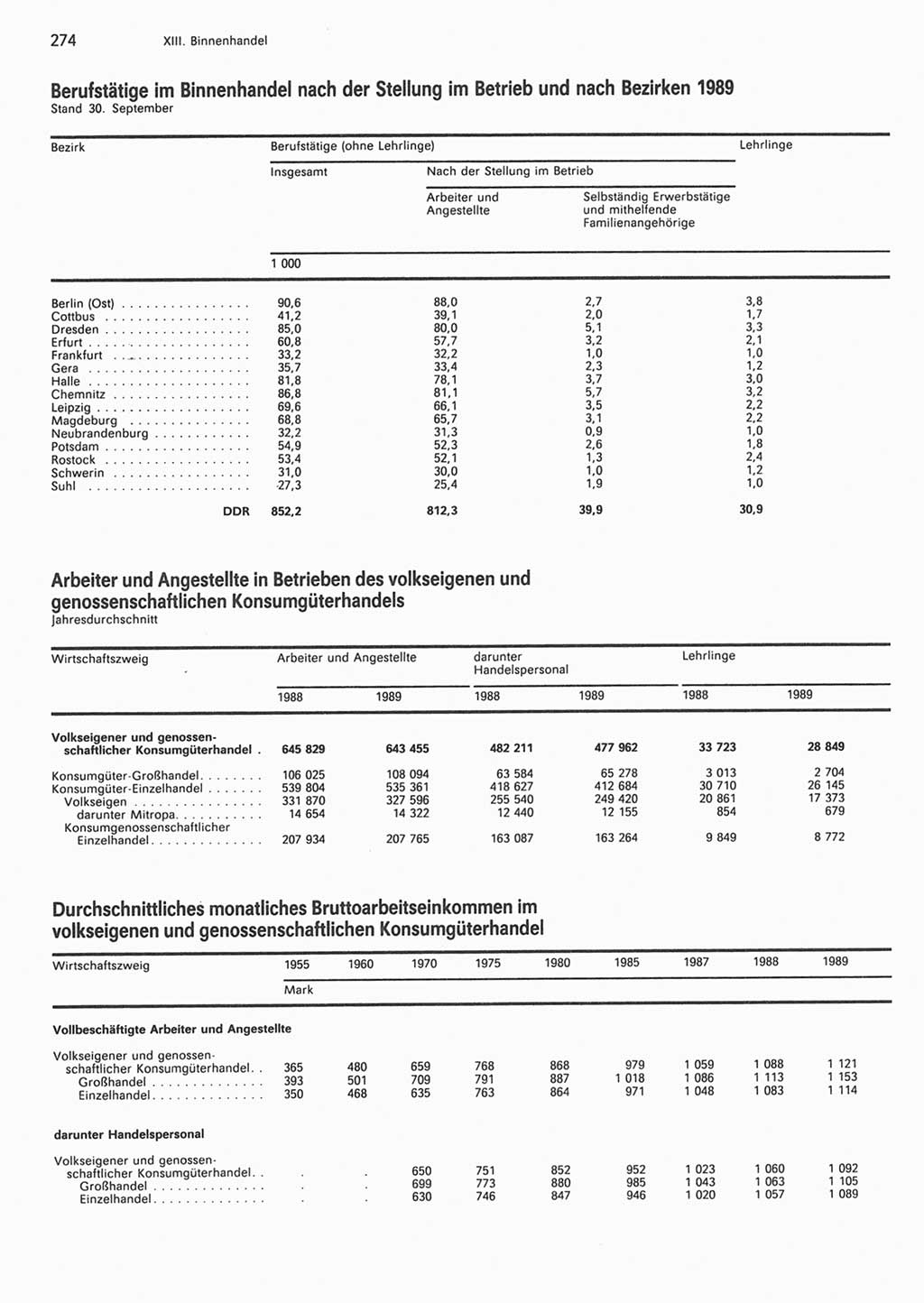 Statistisches Jahrbuch der Deutschen Demokratischen Republik (DDR) 1990, Seite 274 (Stat. Jb. DDR 1990, S. 274)