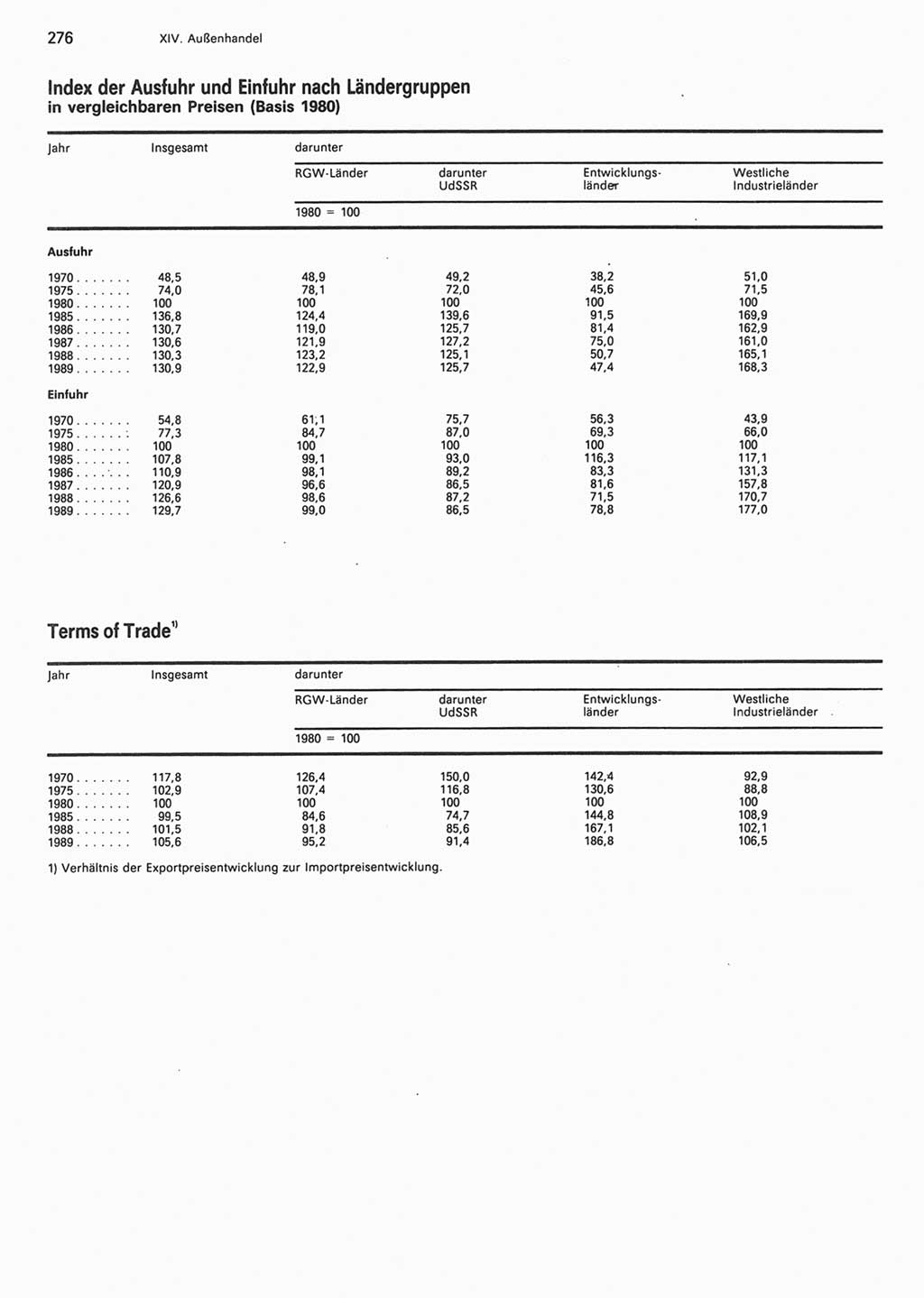 Statistisches Jahrbuch der Deutschen Demokratischen Republik (DDR) 1990, Seite 276 (Stat. Jb. DDR 1990, S. 276)