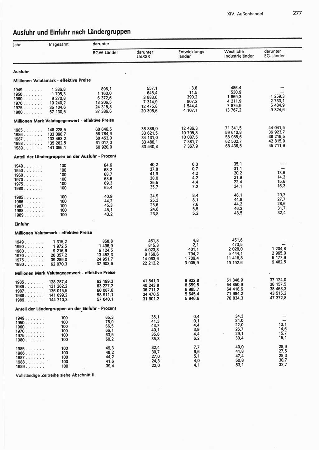 Statistisches Jahrbuch der Deutschen Demokratischen Republik (DDR) 1990, Seite 277 (Stat. Jb. DDR 1990, S. 277)