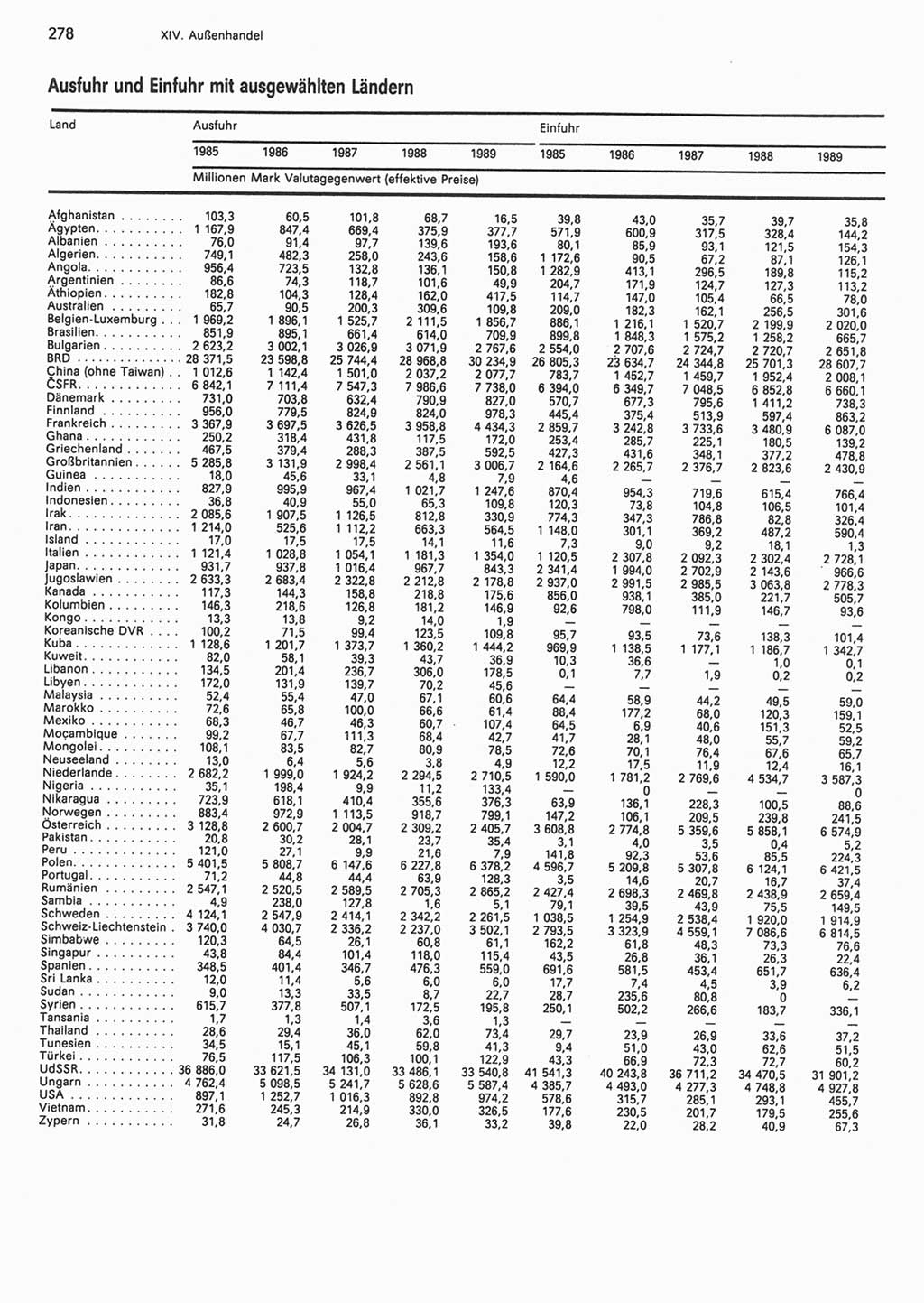 Statistisches Jahrbuch der Deutschen Demokratischen Republik (DDR) 1990, Seite 278 (Stat. Jb. DDR 1990, S. 278)
