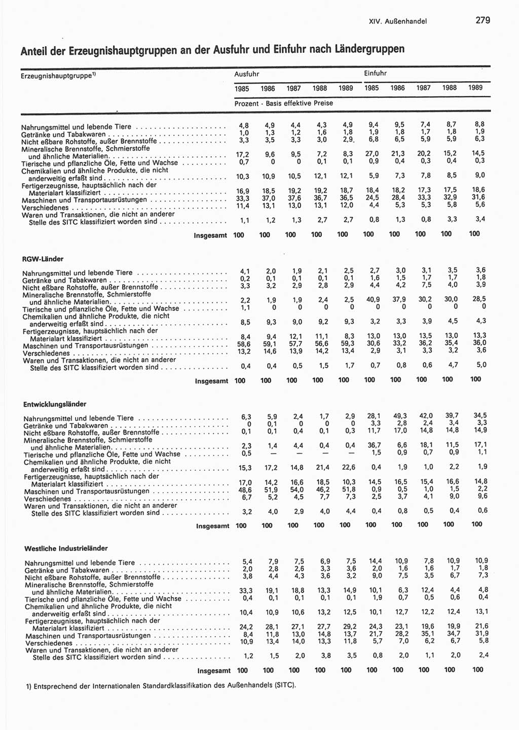 Statistisches Jahrbuch der Deutschen Demokratischen Republik (DDR) 1990, Seite 279 (Stat. Jb. DDR 1990, S. 279)