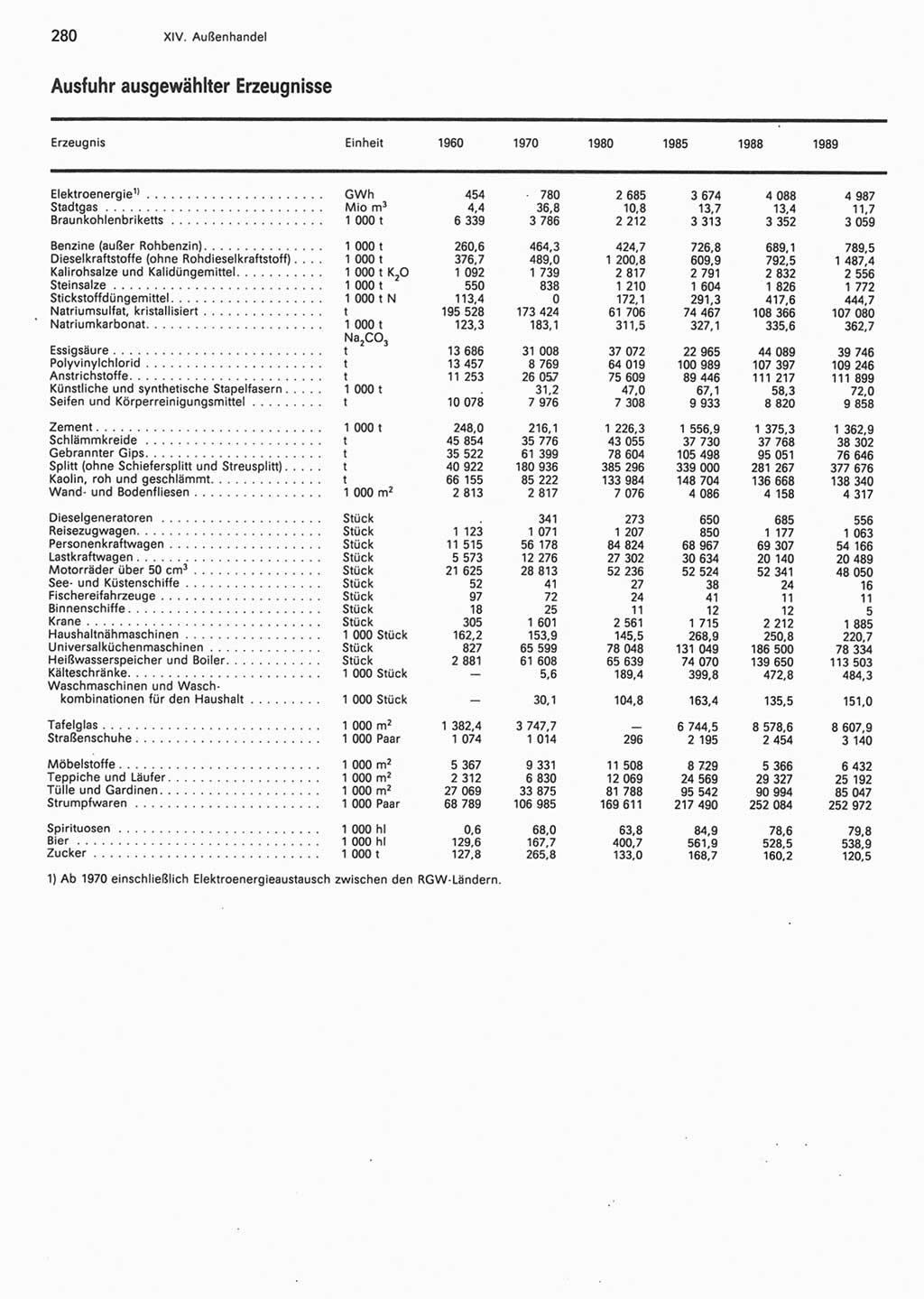 Statistisches Jahrbuch der Deutschen Demokratischen Republik (DDR) 1990, Seite 280 (Stat. Jb. DDR 1990, S. 280)