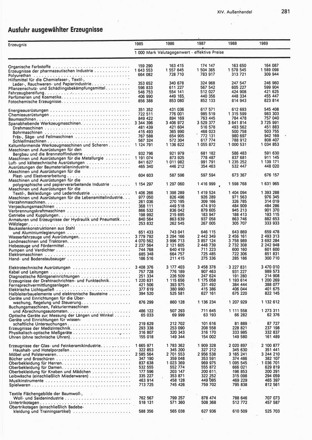 Statistisches Jahrbuch der Deutschen Demokratischen Republik (DDR) 1990, Seite 281 (Stat. Jb. DDR 1990, S. 281)