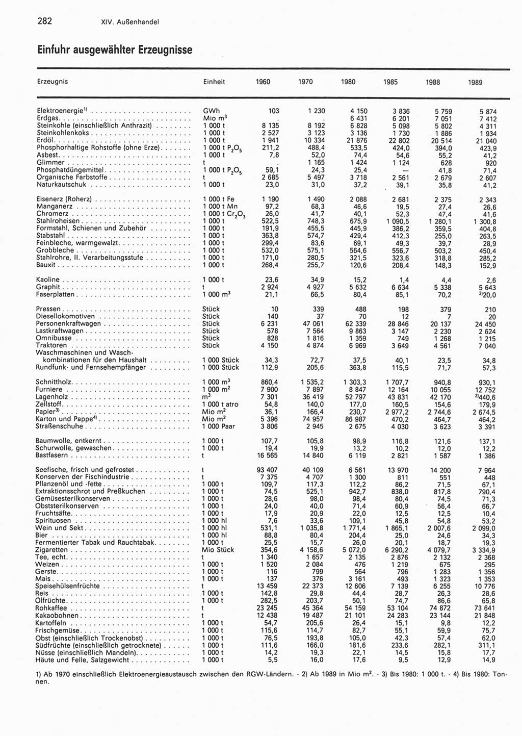 Statistisches Jahrbuch der Deutschen Demokratischen Republik (DDR) 1990, Seite 282 (Stat. Jb. DDR 1990, S. 282)