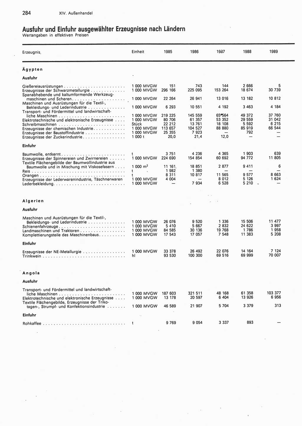 Statistisches Jahrbuch der Deutschen Demokratischen Republik (DDR) 1990, Seite 284 (Stat. Jb. DDR 1990, S. 284)