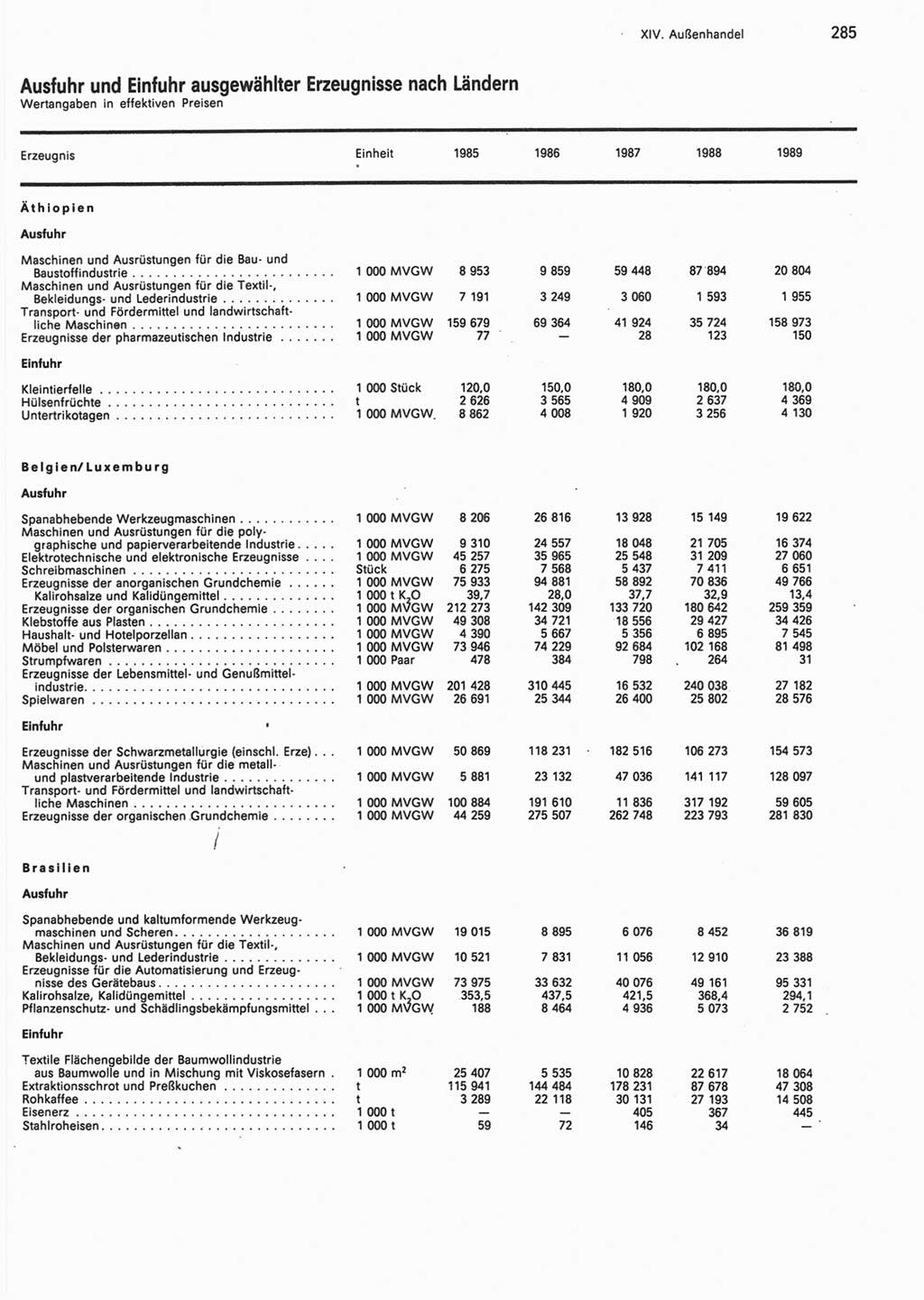 Statistisches Jahrbuch der Deutschen Demokratischen Republik (DDR) 1990, Seite 285 (Stat. Jb. DDR 1990, S. 285)