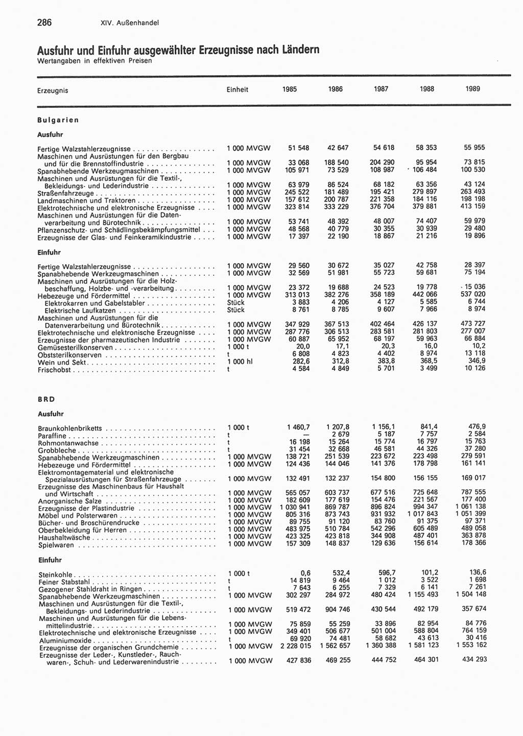 Statistisches Jahrbuch der Deutschen Demokratischen Republik (DDR) 1990, Seite 286 (Stat. Jb. DDR 1990, S. 286)
