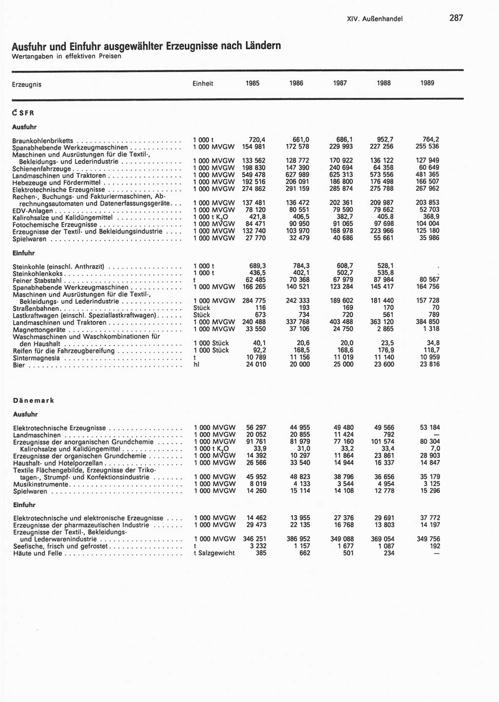 Statistisches Jahrbuch der Deutschen Demokratischen Republik (DDR) 1990, Seite 287 (Stat. Jb. DDR 1990, S. 287)