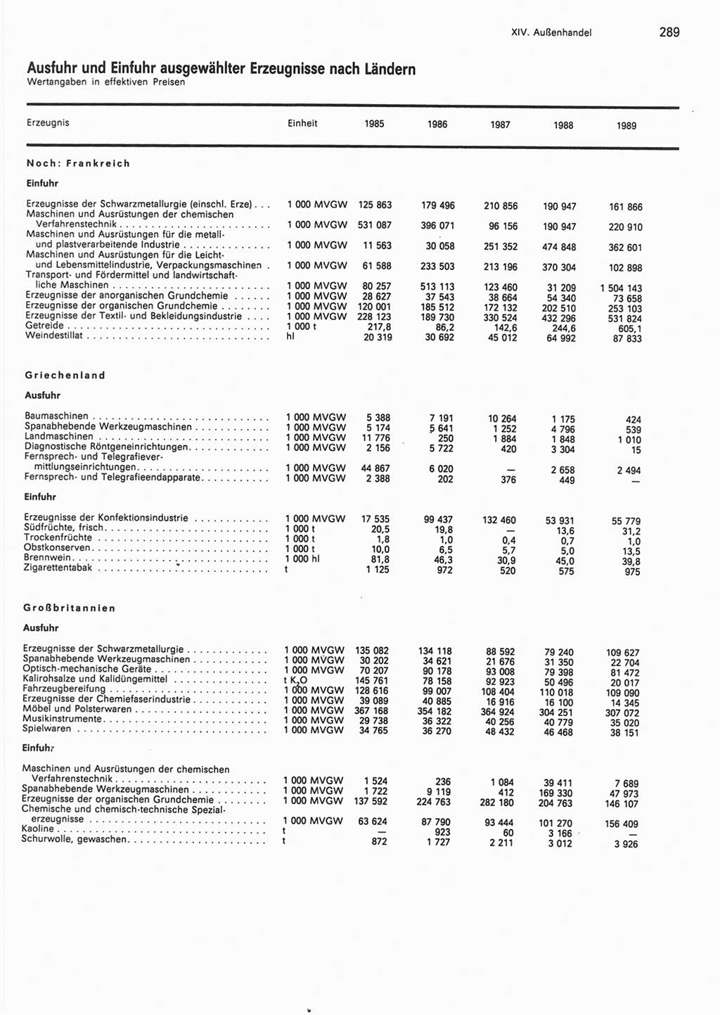 Statistisches Jahrbuch der Deutschen Demokratischen Republik (DDR) 1990, Seite 289 (Stat. Jb. DDR 1990, S. 289)
