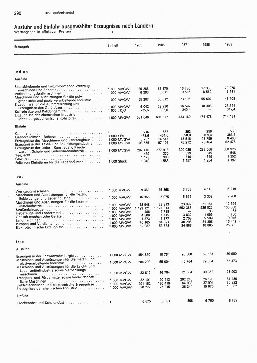 Statistisches Jahrbuch der Deutschen Demokratischen Republik (DDR) 1990, Seite 290 (Stat. Jb. DDR 1990, S. 290)