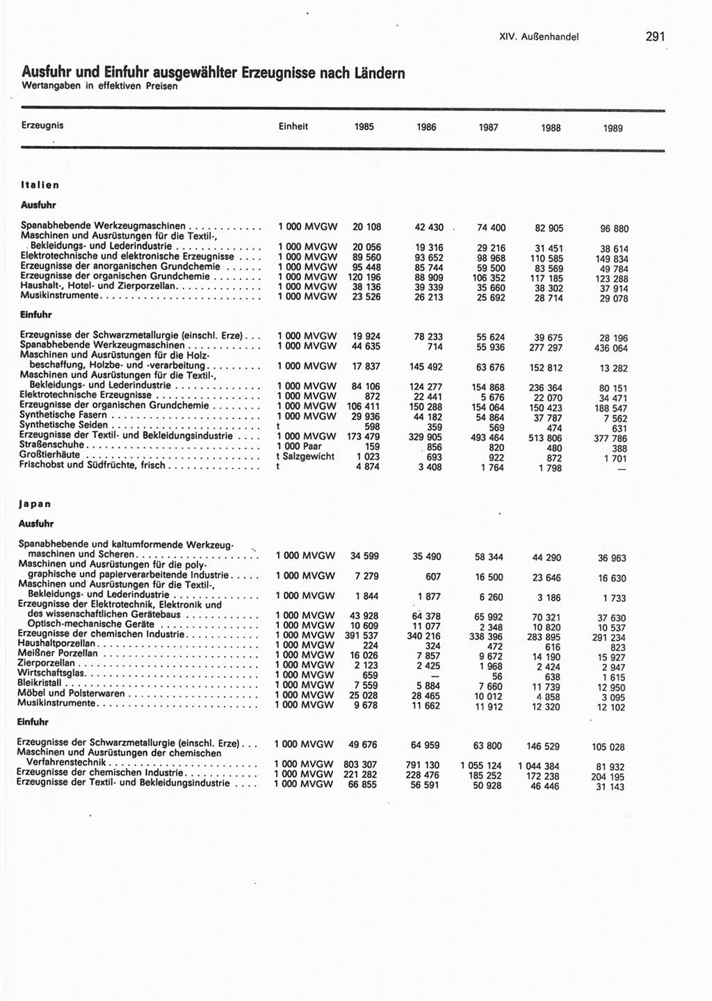 Statistisches Jahrbuch der Deutschen Demokratischen Republik (DDR) 1990, Seite 291 (Stat. Jb. DDR 1990, S. 291)