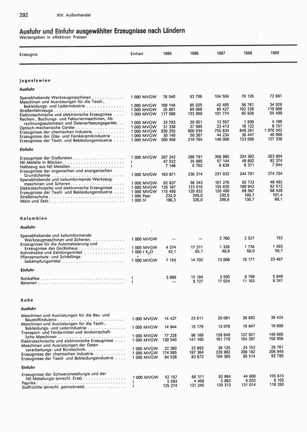Statistisches Jahrbuch der Deutschen Demokratischen Republik (DDR) 1990, Seite 292 (Stat. Jb. DDR 1990, S. 292)
