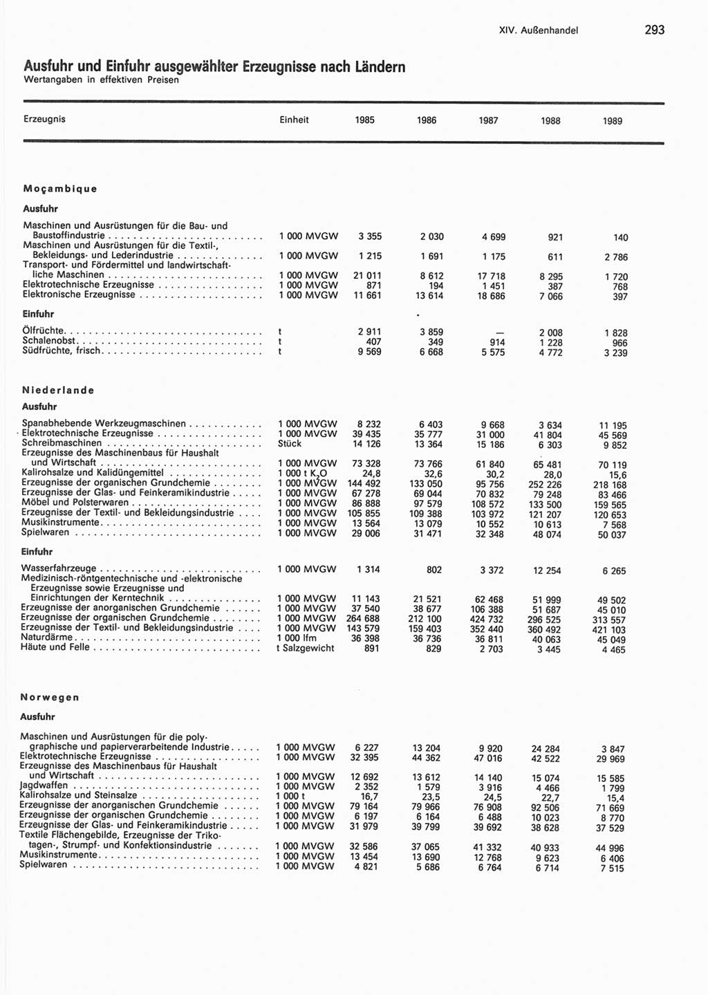 Statistisches Jahrbuch der Deutschen Demokratischen Republik (DDR) 1990, Seite 293 (Stat. Jb. DDR 1990, S. 293)