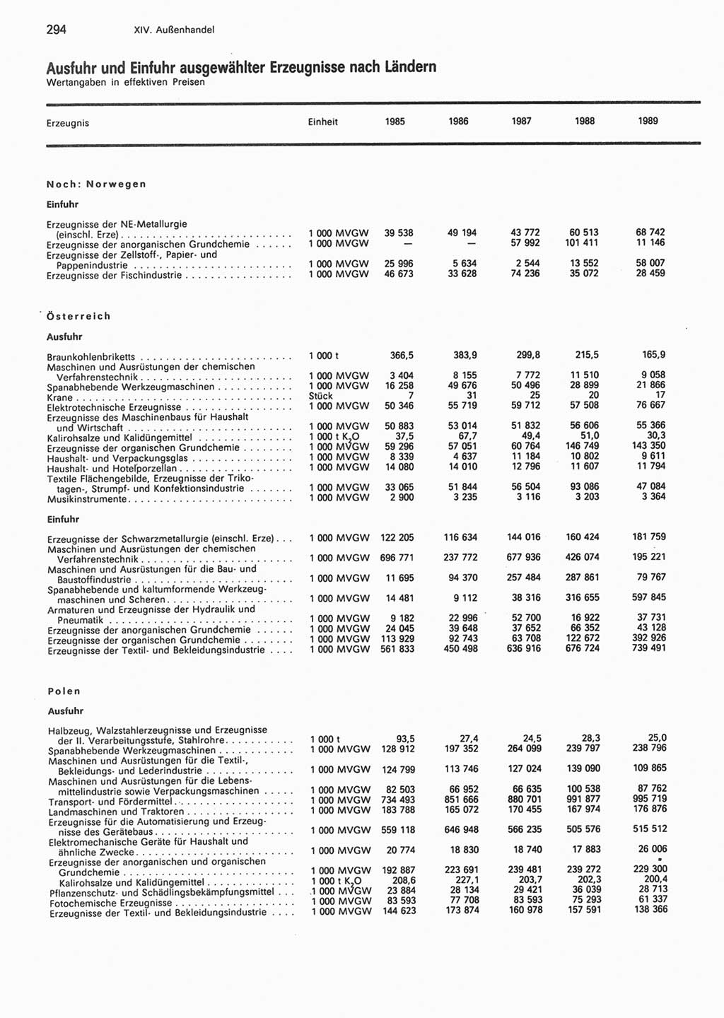 Statistisches Jahrbuch der Deutschen Demokratischen Republik (DDR) 1990, Seite 294 (Stat. Jb. DDR 1990, S. 294)