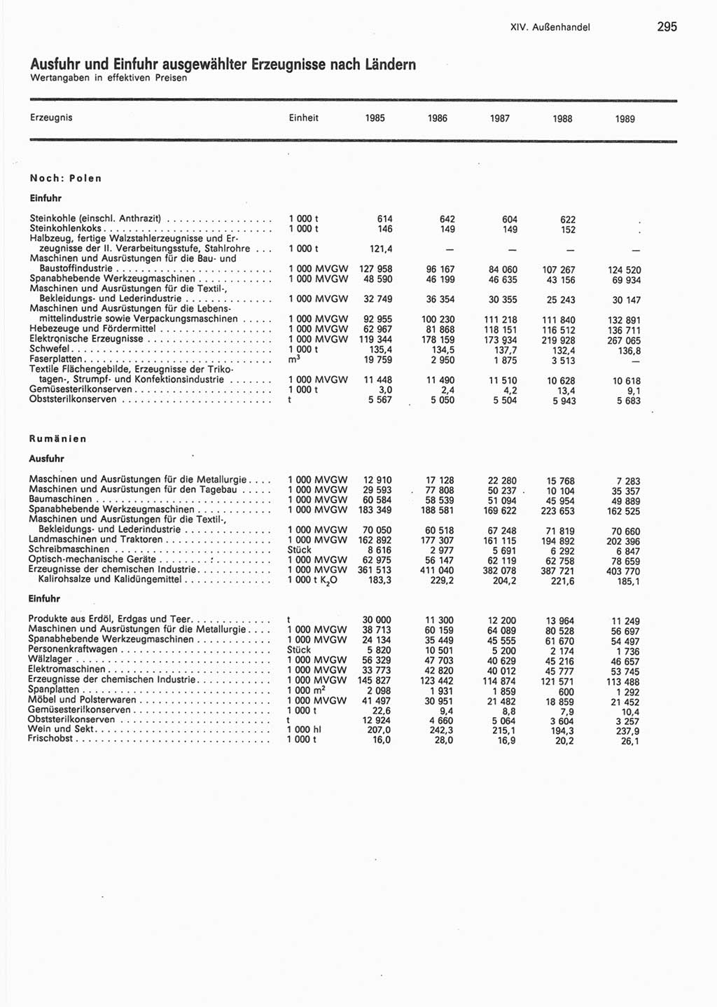 Statistisches Jahrbuch der Deutschen Demokratischen Republik (DDR) 1990, Seite 295 (Stat. Jb. DDR 1990, S. 295)