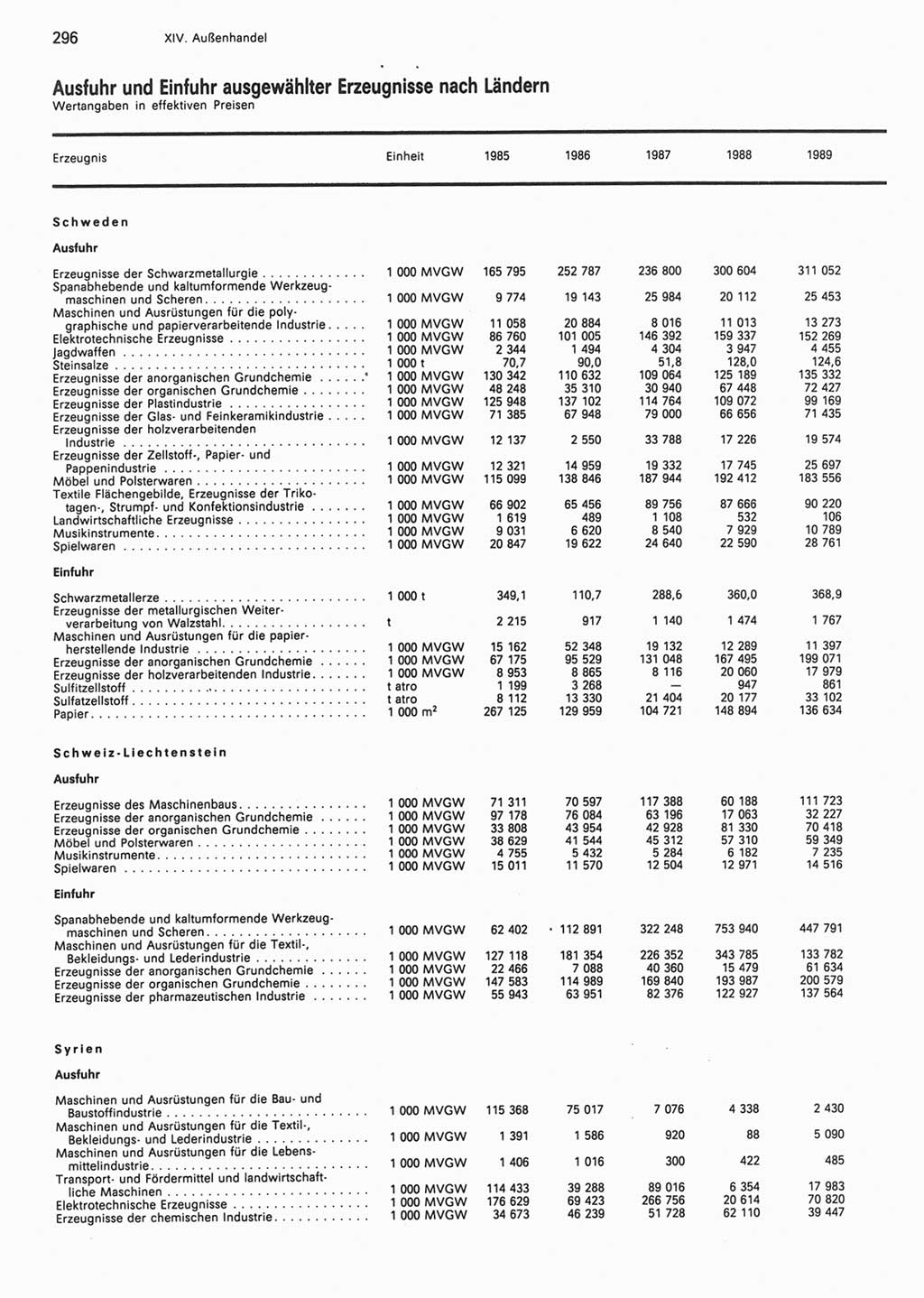 Statistisches Jahrbuch der Deutschen Demokratischen Republik (DDR) 1990, Seite 296 (Stat. Jb. DDR 1990, S. 296)