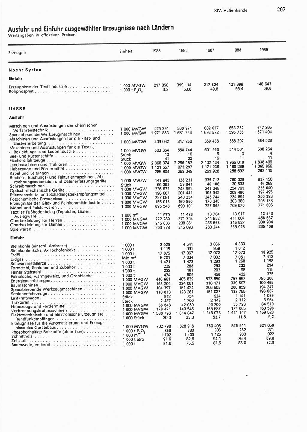 Statistisches Jahrbuch der Deutschen Demokratischen Republik (DDR) 1990, Seite 297 (Stat. Jb. DDR 1990, S. 297)