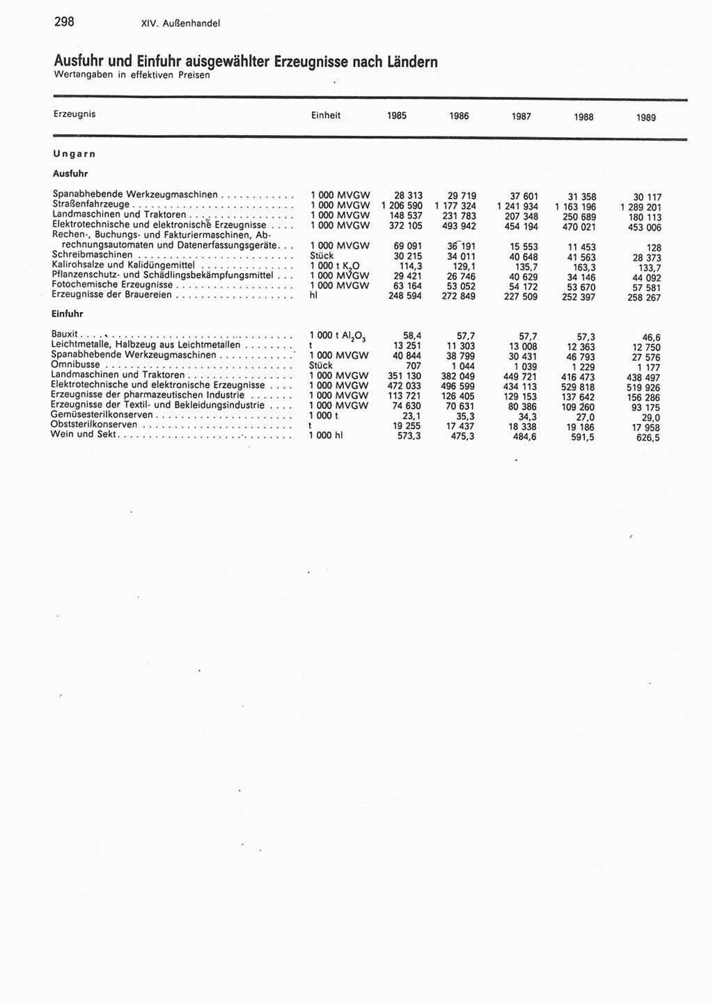 Statistisches Jahrbuch der Deutschen Demokratischen Republik (DDR) 1990, Seite 298 (Stat. Jb. DDR 1990, S. 298)