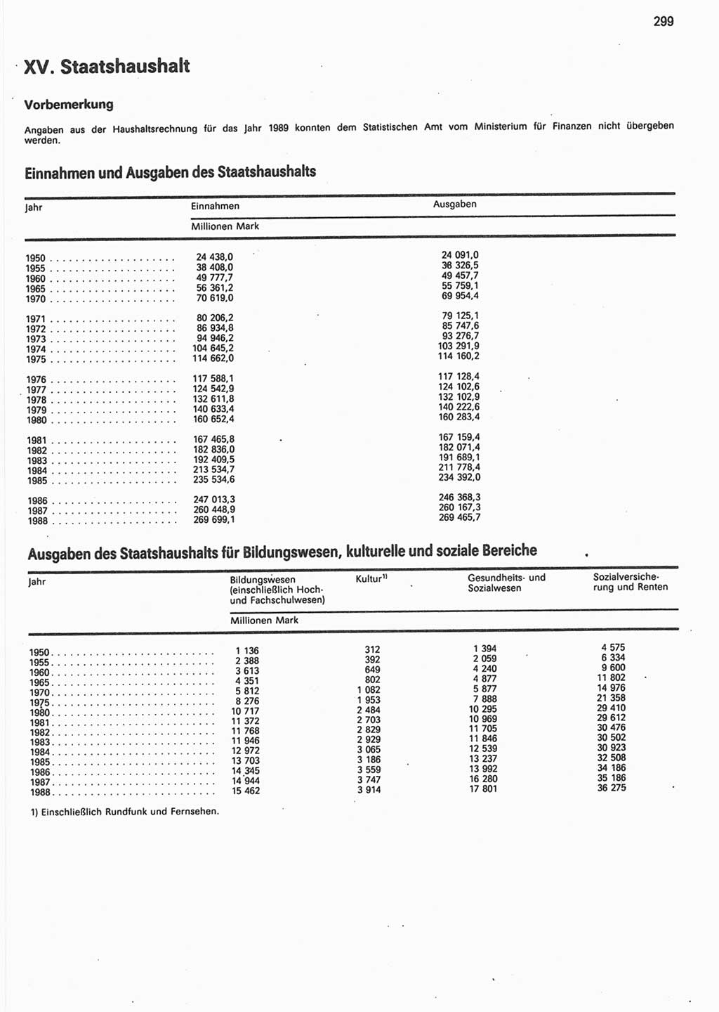 Statistisches Jahrbuch der Deutschen Demokratischen Republik (DDR) 1990, Seite 299 (Stat. Jb. DDR 1990, S. 299)