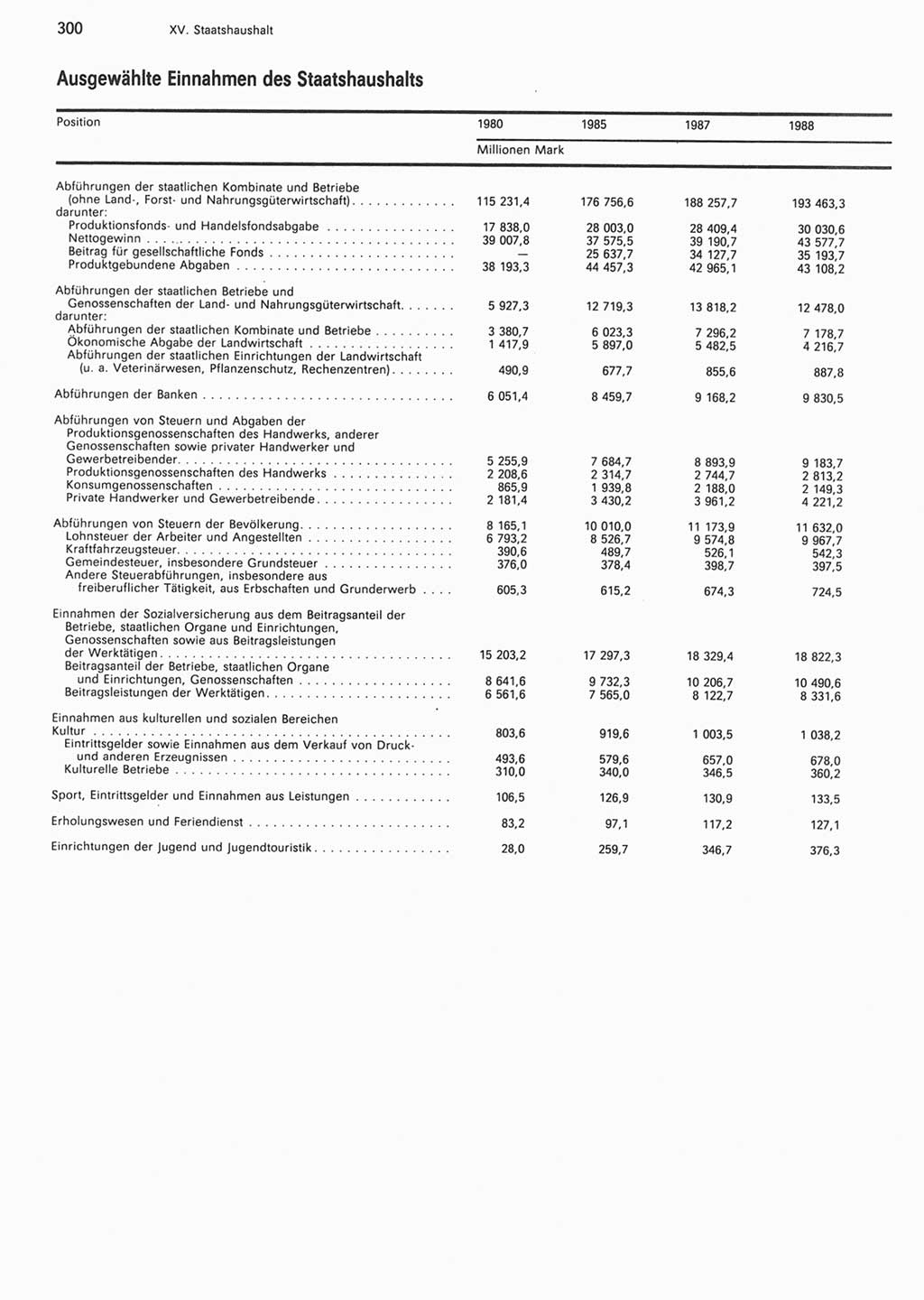 Statistisches Jahrbuch der Deutschen Demokratischen Republik (DDR) 1990, Seite 300 (Stat. Jb. DDR 1990, S. 300)