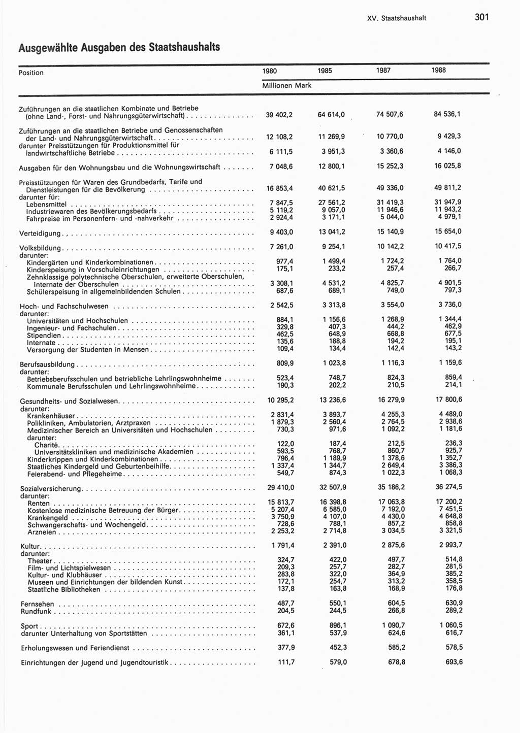 Statistisches Jahrbuch der Deutschen Demokratischen Republik (DDR) 1990, Seite 301 (Stat. Jb. DDR 1990, S. 301)