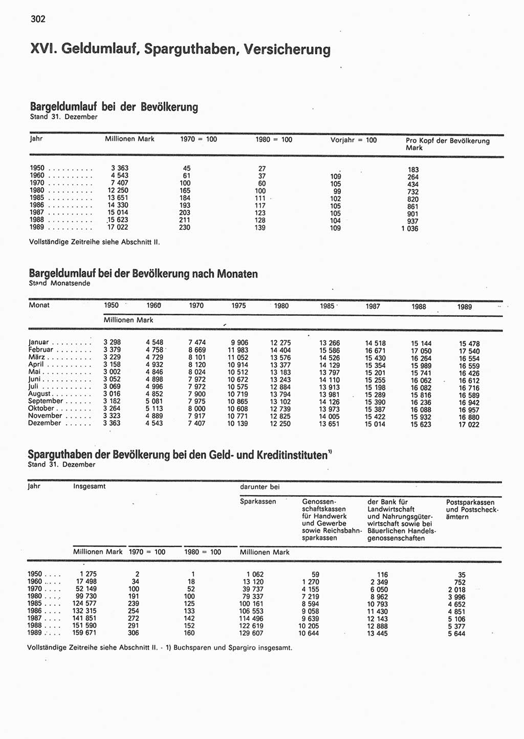 Statistisches Jahrbuch der Deutschen Demokratischen Republik (DDR) 1990, Seite 302 (Stat. Jb. DDR 1990, S. 302)
