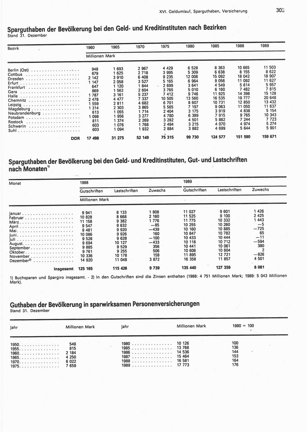 Statistisches Jahrbuch der Deutschen Demokratischen Republik (DDR) 1990, Seite 303 (Stat. Jb. DDR 1990, S. 303)