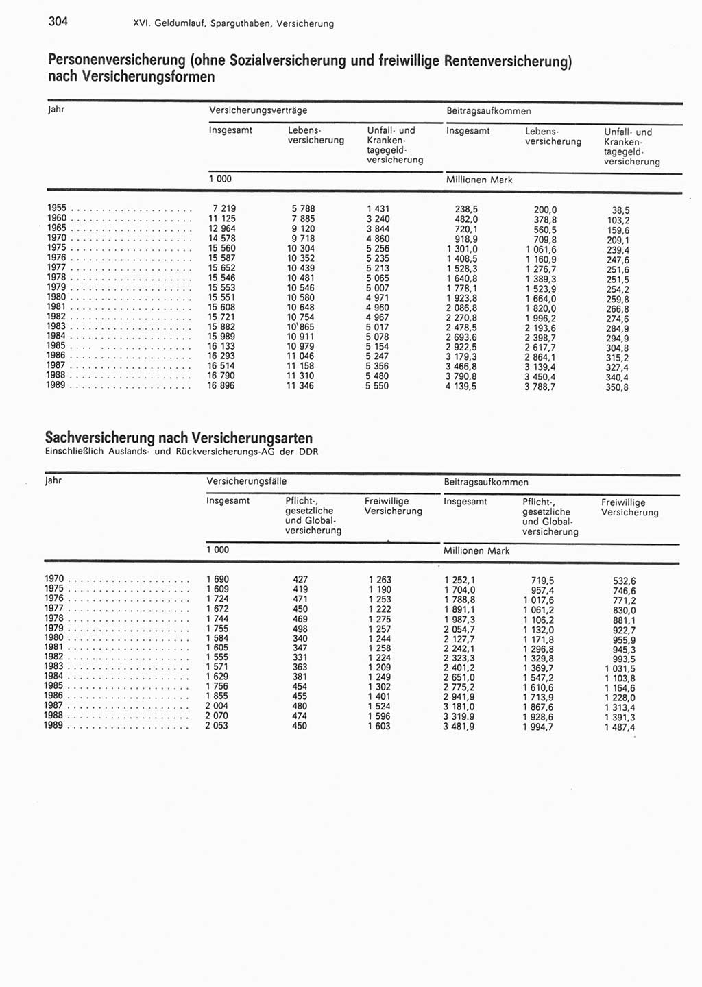 Statistisches Jahrbuch der Deutschen Demokratischen Republik (DDR) 1990, Seite 304 (Stat. Jb. DDR 1990, S. 304)