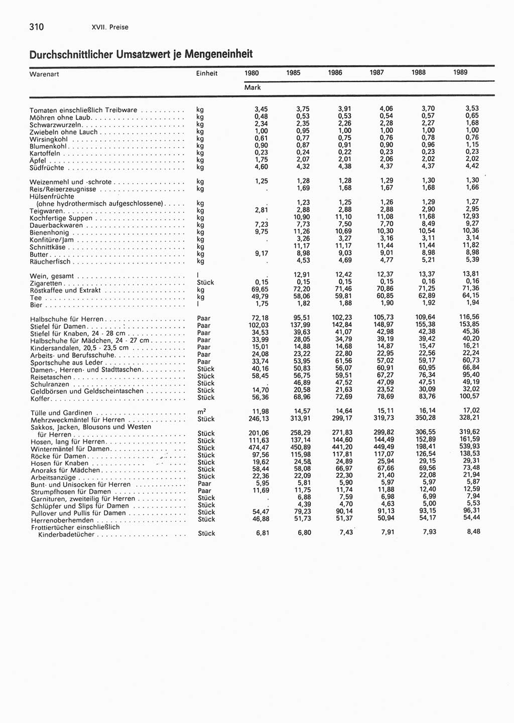 Statistisches Jahrbuch der Deutschen Demokratischen Republik (DDR) 1990, Seite 310 (Stat. Jb. DDR 1990, S. 310)