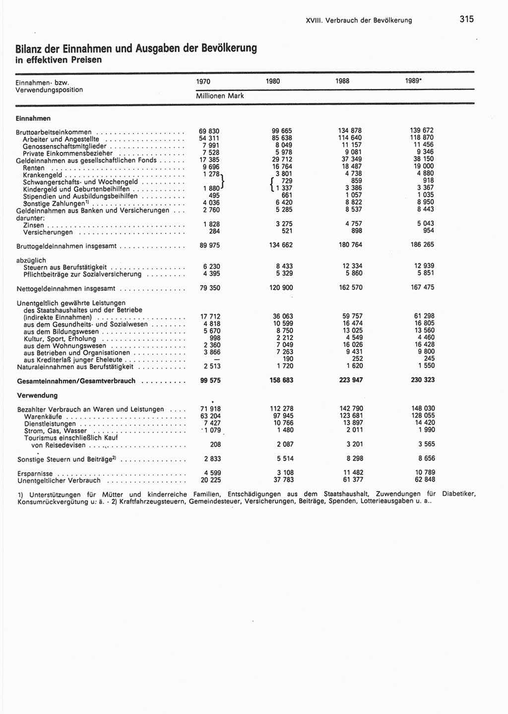 Statistisches Jahrbuch der Deutschen Demokratischen Republik (DDR) 1990, Seite 315 (Stat. Jb. DDR 1990, S. 315)