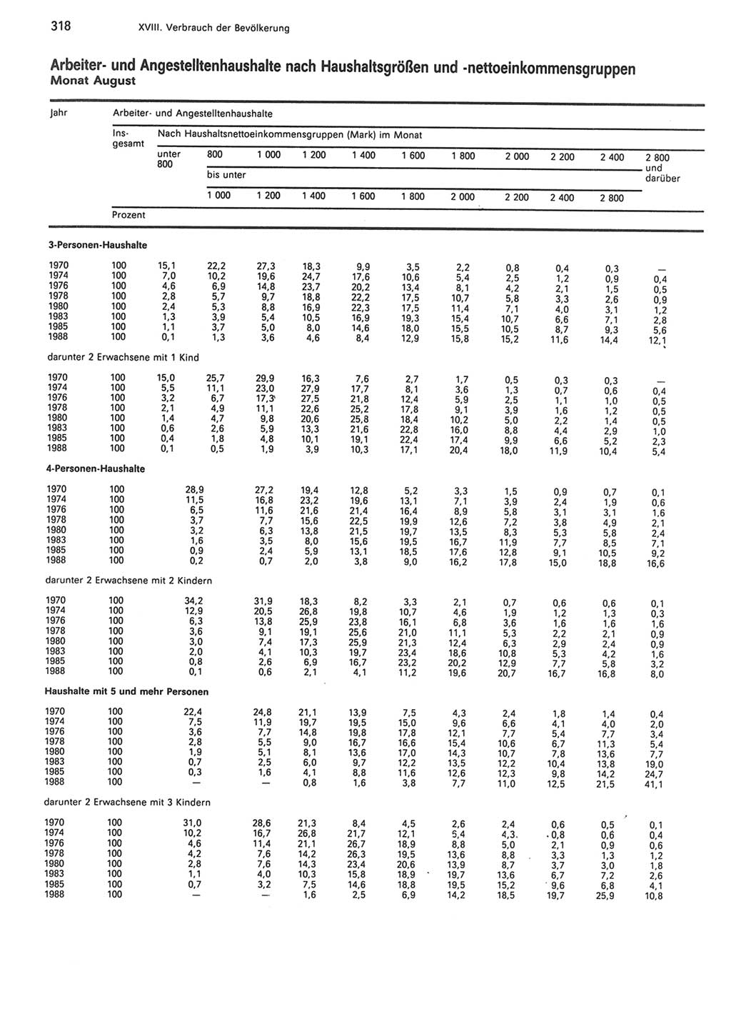 Statistisches Jahrbuch der Deutschen Demokratischen Republik (DDR) 1990, Seite 318 (Stat. Jb. DDR 1990, S. 318)