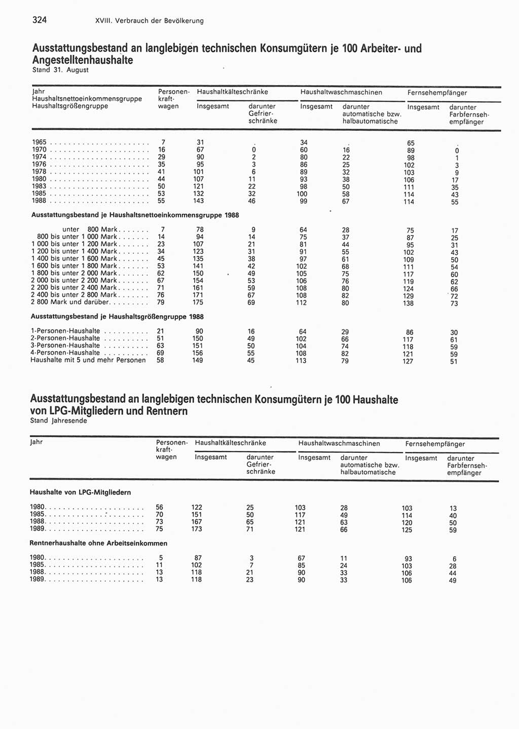 Statistisches Jahrbuch der Deutschen Demokratischen Republik (DDR) 1990, Seite 324 (Stat. Jb. DDR 1990, S. 324)