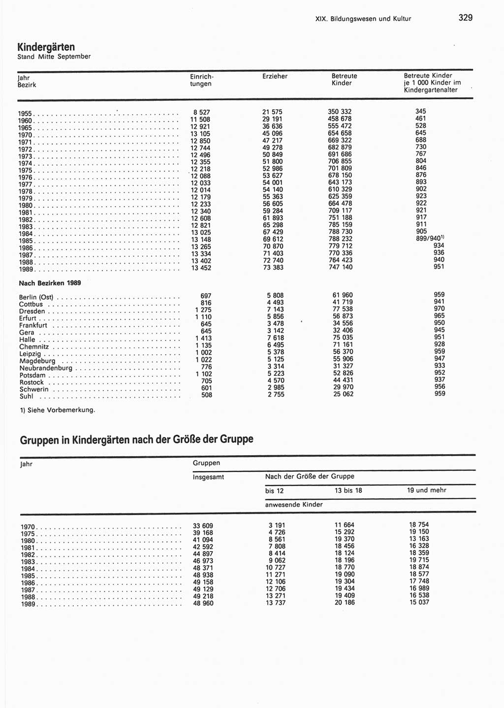 Statistisches Jahrbuch der Deutschen Demokratischen Republik (DDR) 1990, Seite 329 (Stat. Jb. DDR 1990, S. 329)