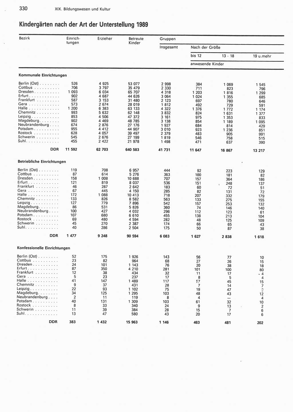 Statistisches Jahrbuch der Deutschen Demokratischen Republik (DDR) 1990, Seite 330 (Stat. Jb. DDR 1990, S. 330)