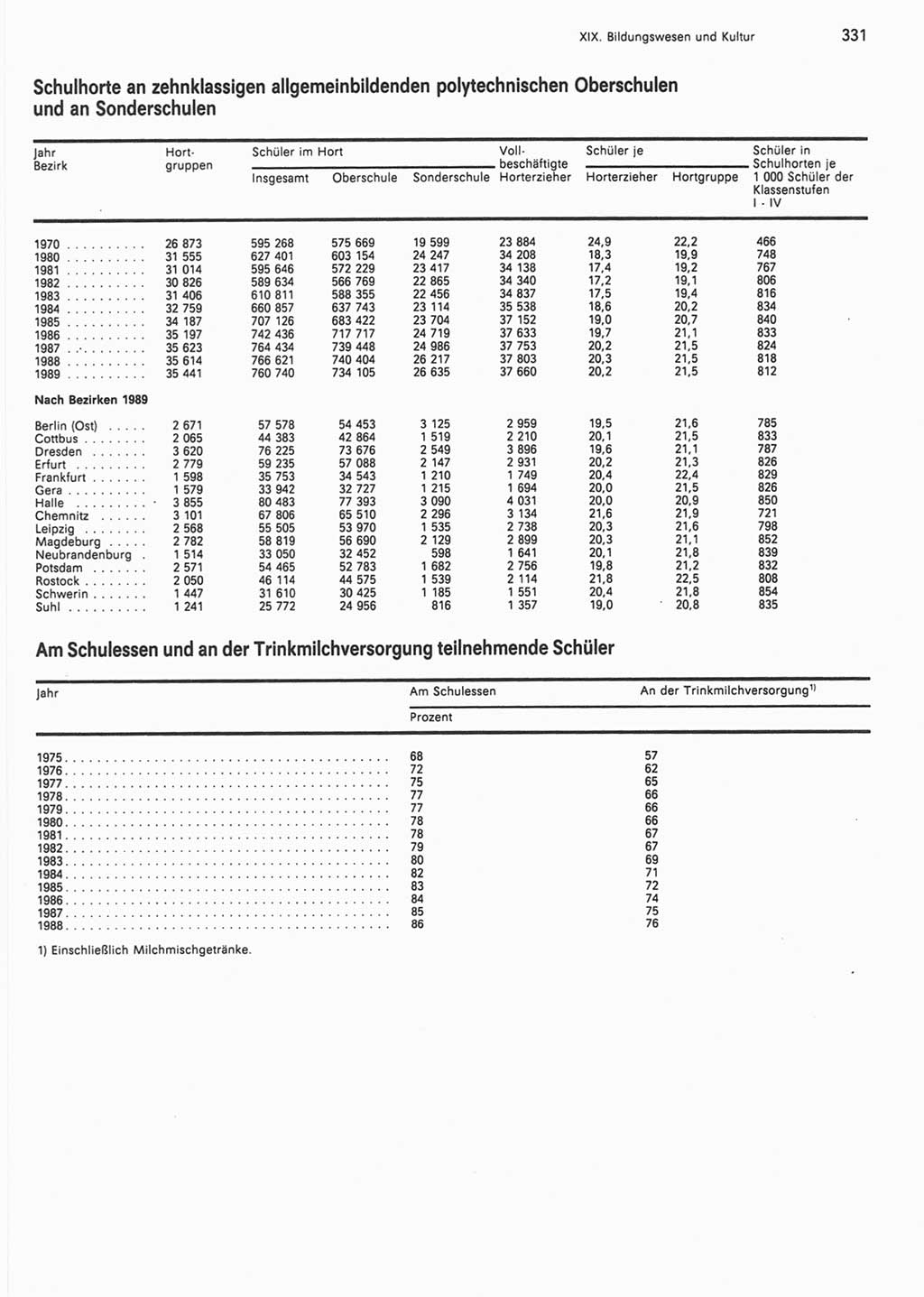 Statistisches Jahrbuch der Deutschen Demokratischen Republik (DDR) 1990, Seite 331 (Stat. Jb. DDR 1990, S. 331)