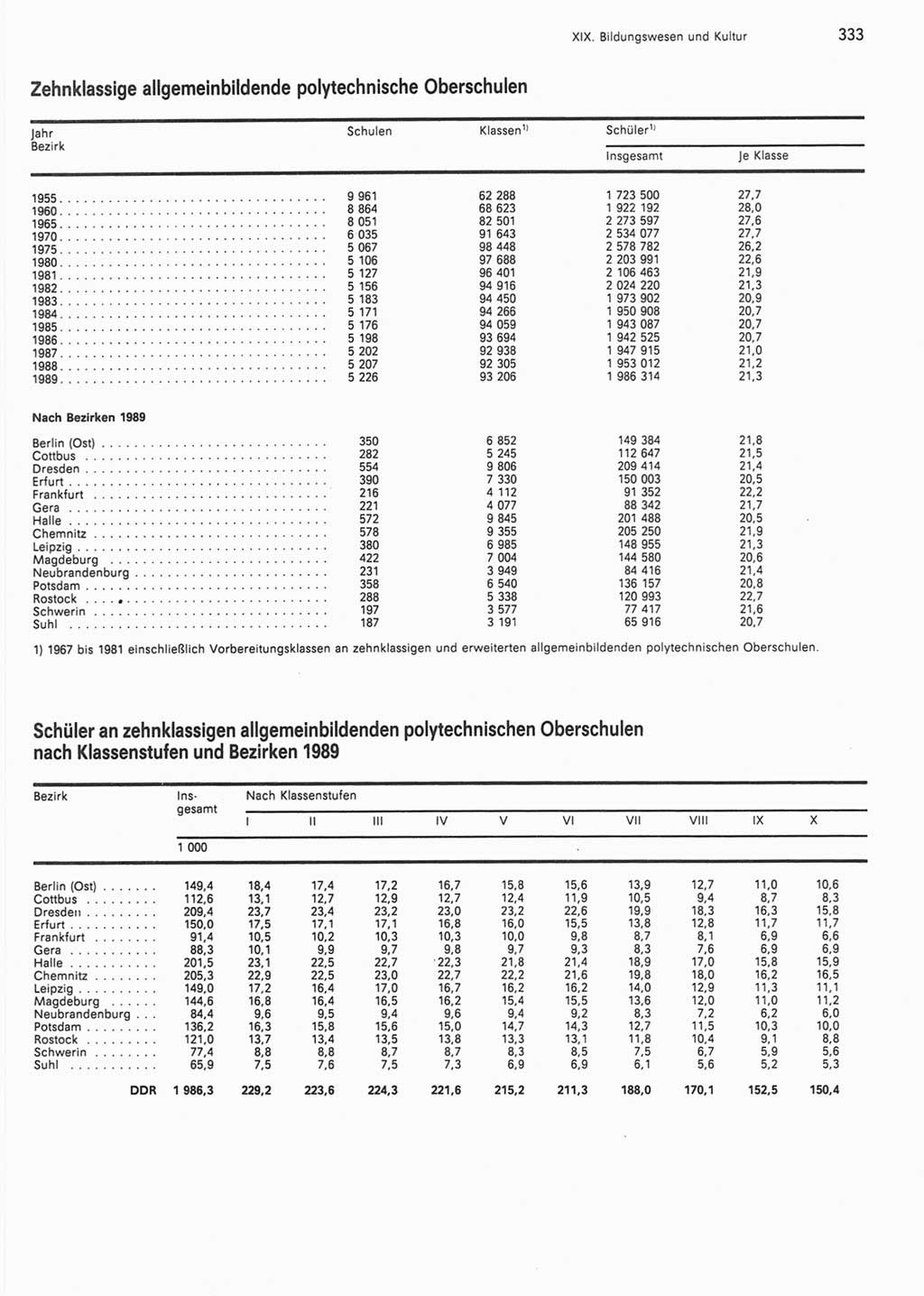 Statistisches Jahrbuch der Deutschen Demokratischen Republik (DDR) 1990, Seite 333 (Stat. Jb. DDR 1990, S. 333)