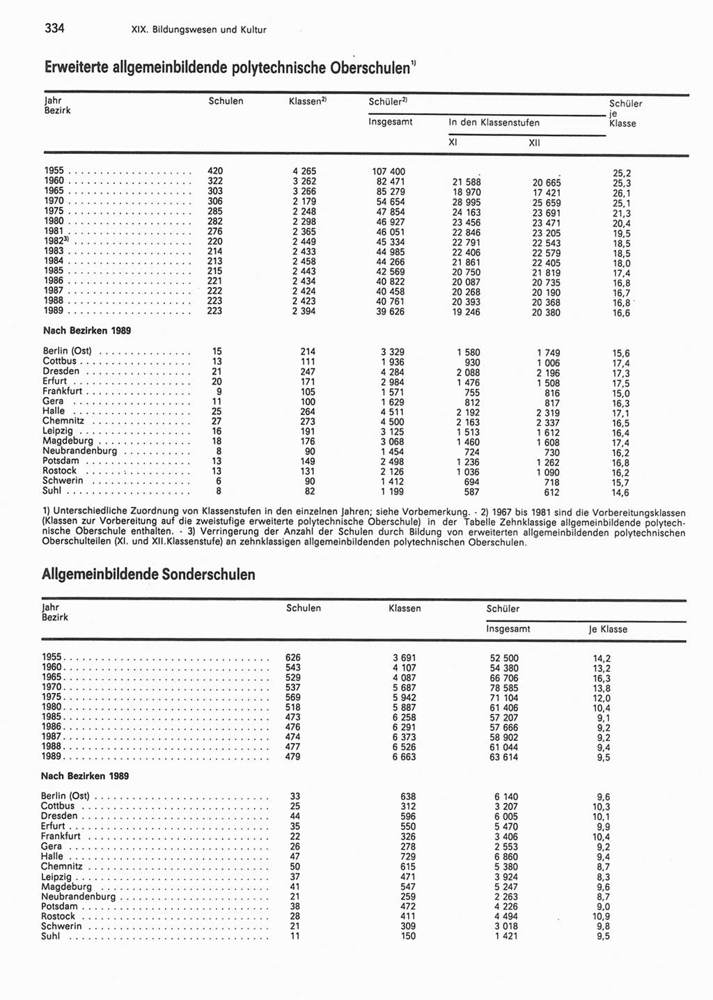 Statistisches Jahrbuch der Deutschen Demokratischen Republik (DDR) 1990, Seite 334 (Stat. Jb. DDR 1990, S. 334)