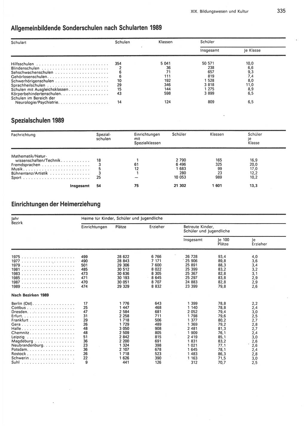 Statistisches Jahrbuch der Deutschen Demokratischen Republik (DDR) 1990, Seite 335 (Stat. Jb. DDR 1990, S. 335)