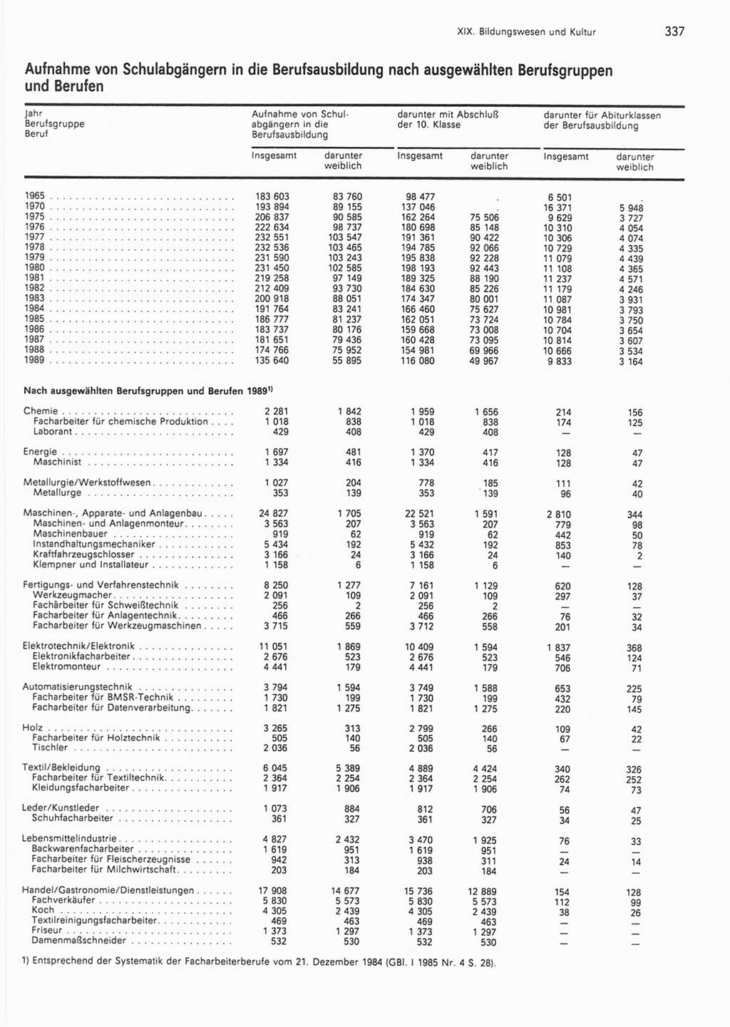 Statistisches Jahrbuch der Deutschen Demokratischen Republik (DDR) 1990, Seite 337 (Stat. Jb. DDR 1990, S. 337)