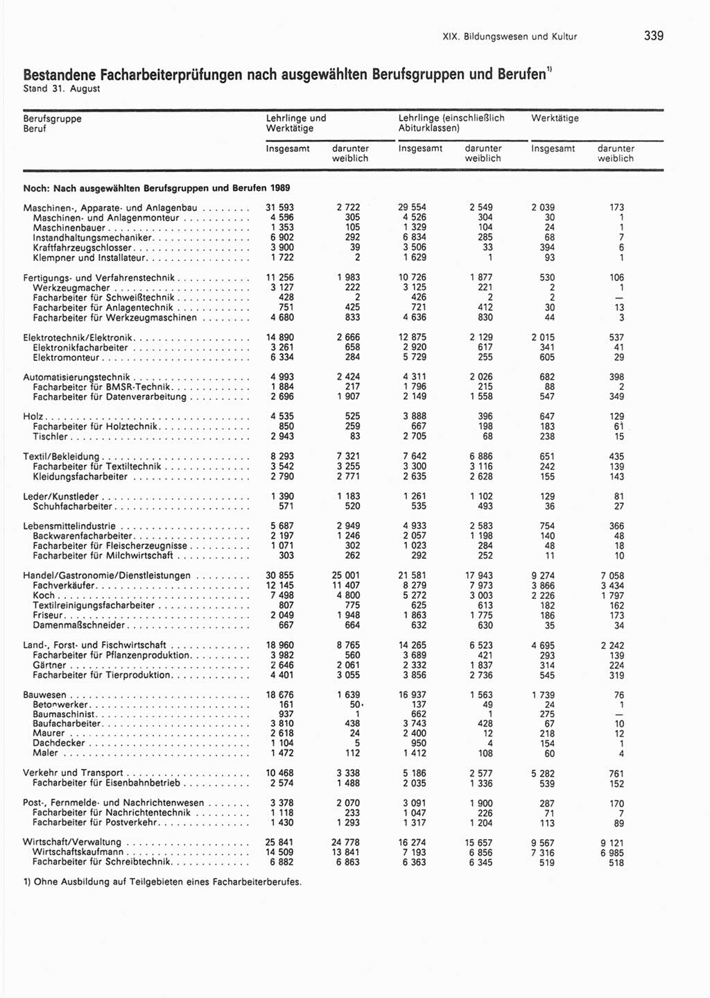 Statistisches Jahrbuch der Deutschen Demokratischen Republik (DDR) 1990, Seite 339 (Stat. Jb. DDR 1990, S. 339)