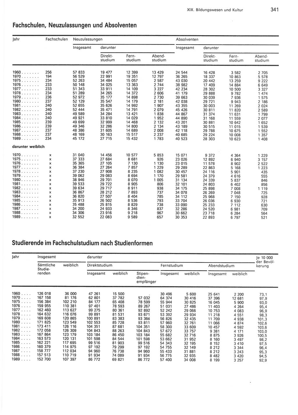 Statistisches Jahrbuch der Deutschen Demokratischen Republik (DDR) 1990, Seite 341 (Stat. Jb. DDR 1990, S. 341)